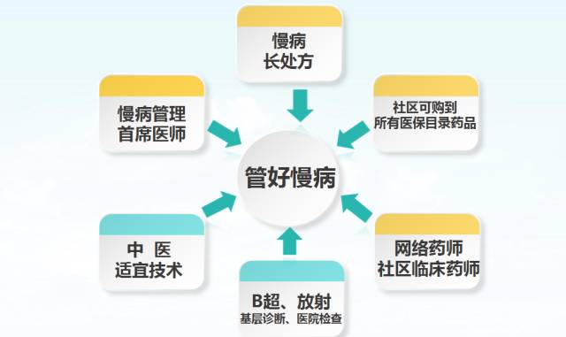 代价型任事的任事体例修建 ——以康合慢病打点实行索求为例(图1)